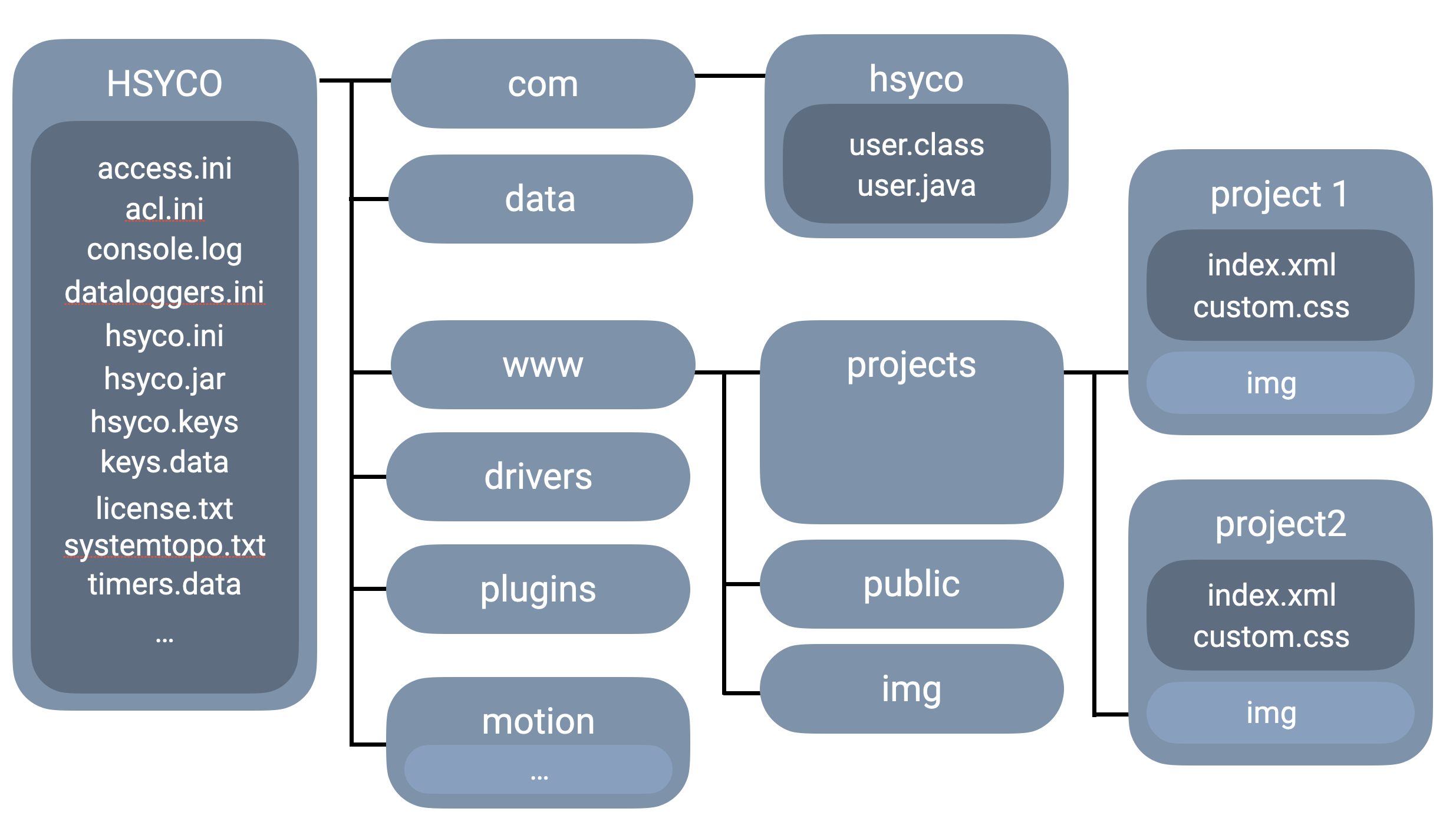 Files Structure