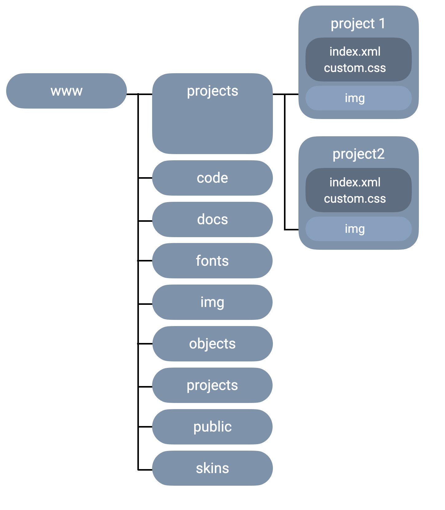 Files Structure