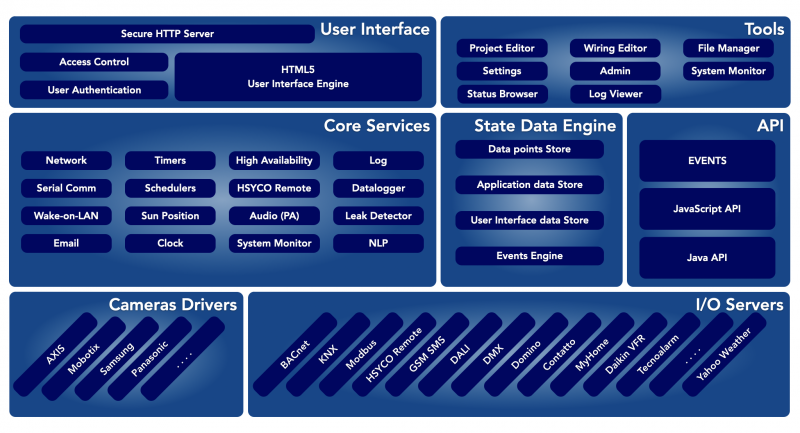 HSYCO Architecture