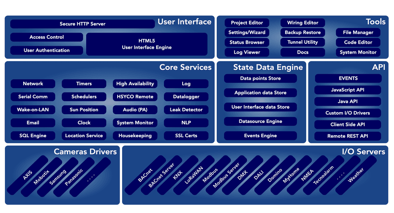 HSYCO Architecture